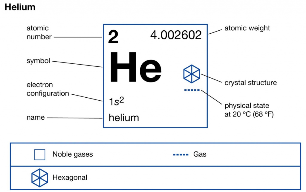 Гелий – это. Все про газ гелий и его применение - фото 3 | 4Party